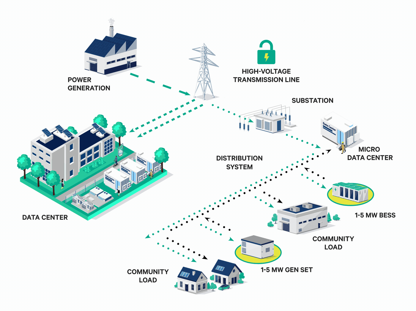 How DCP batteries and gen sets deploy as distributed capacity